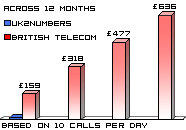 0800 Numbers - UK2Numbers 0800 cost vs BT 0800 cost